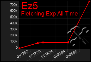 Total Graph of Ez5