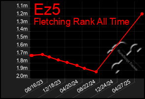 Total Graph of Ez5