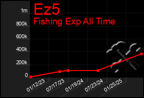 Total Graph of Ez5