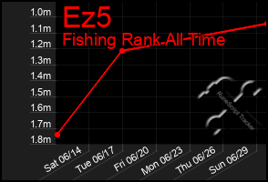 Total Graph of Ez5