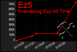 Total Graph of Ez5
