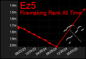Total Graph of Ez5
