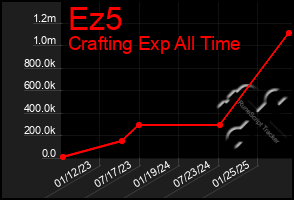 Total Graph of Ez5