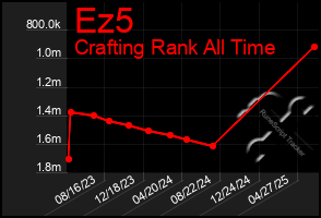 Total Graph of Ez5