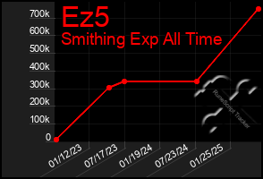 Total Graph of Ez5