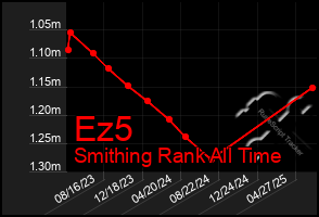 Total Graph of Ez5