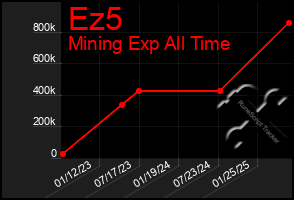 Total Graph of Ez5
