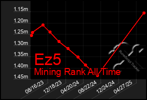 Total Graph of Ez5