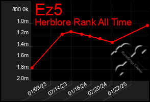 Total Graph of Ez5