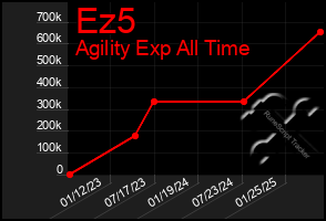 Total Graph of Ez5