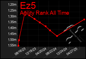 Total Graph of Ez5