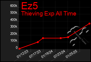 Total Graph of Ez5