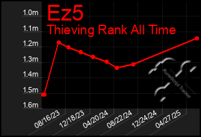 Total Graph of Ez5