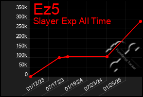 Total Graph of Ez5