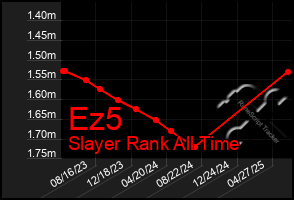Total Graph of Ez5