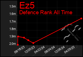 Total Graph of Ez5