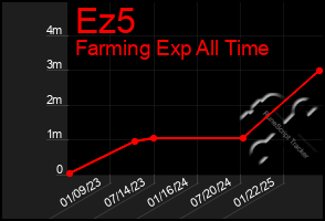 Total Graph of Ez5