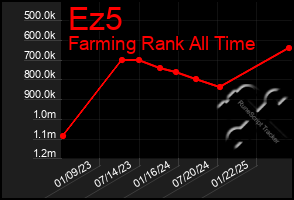 Total Graph of Ez5
