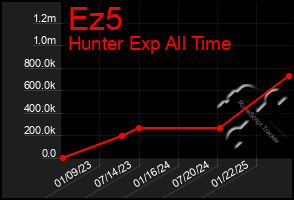 Total Graph of Ez5