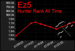 Total Graph of Ez5