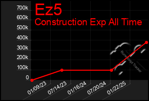 Total Graph of Ez5