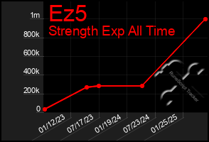 Total Graph of Ez5