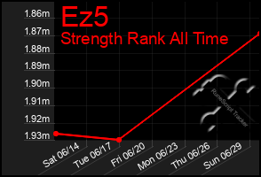 Total Graph of Ez5