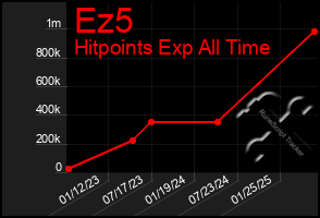 Total Graph of Ez5