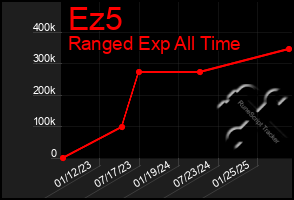 Total Graph of Ez5
