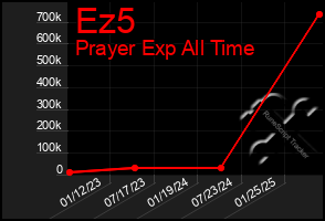 Total Graph of Ez5