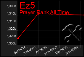 Total Graph of Ez5