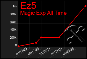 Total Graph of Ez5