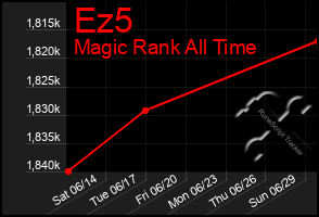 Total Graph of Ez5