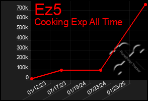 Total Graph of Ez5