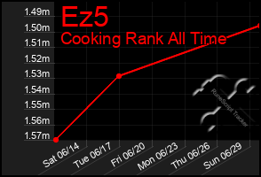 Total Graph of Ez5