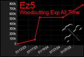 Total Graph of Ez5