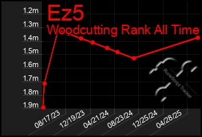 Total Graph of Ez5