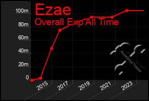 Total Graph of Ezae