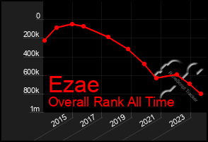 Total Graph of Ezae