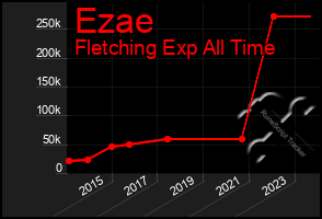 Total Graph of Ezae