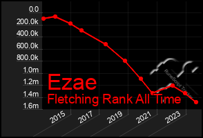 Total Graph of Ezae