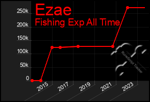 Total Graph of Ezae