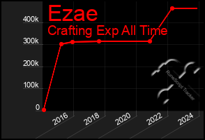 Total Graph of Ezae