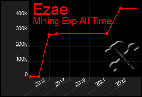 Total Graph of Ezae