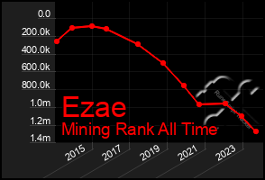 Total Graph of Ezae