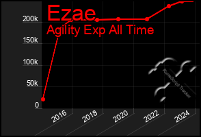 Total Graph of Ezae