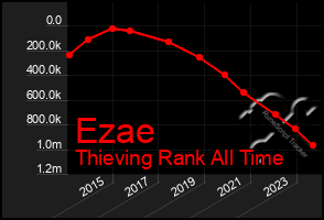 Total Graph of Ezae