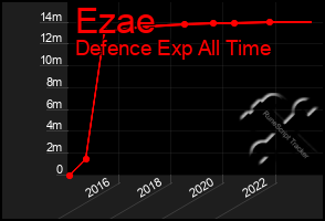 Total Graph of Ezae