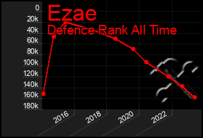 Total Graph of Ezae