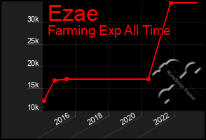 Total Graph of Ezae